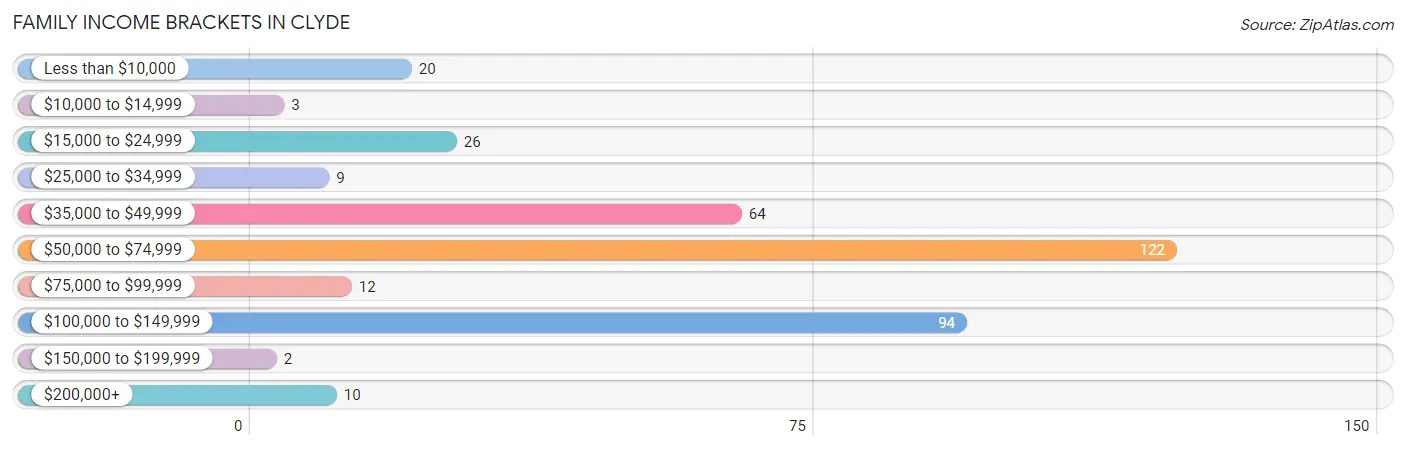 Family Income Brackets in Clyde