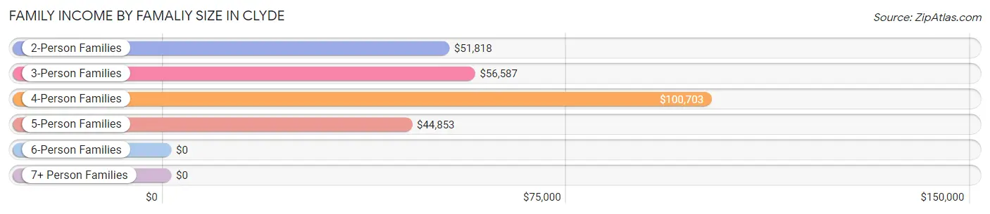 Family Income by Famaliy Size in Clyde