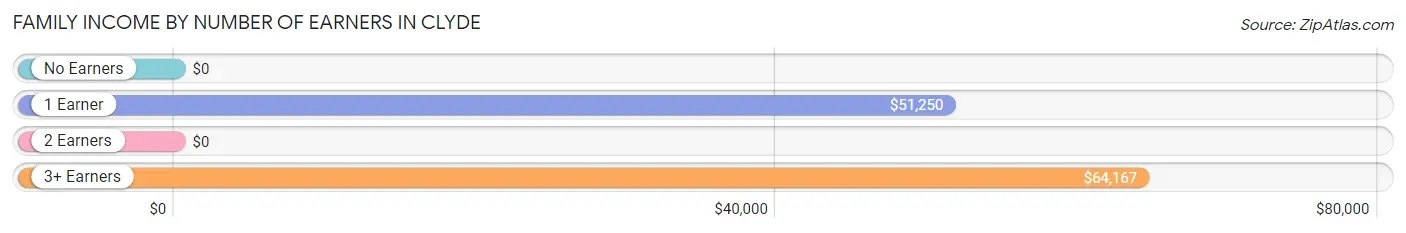 Family Income by Number of Earners in Clyde