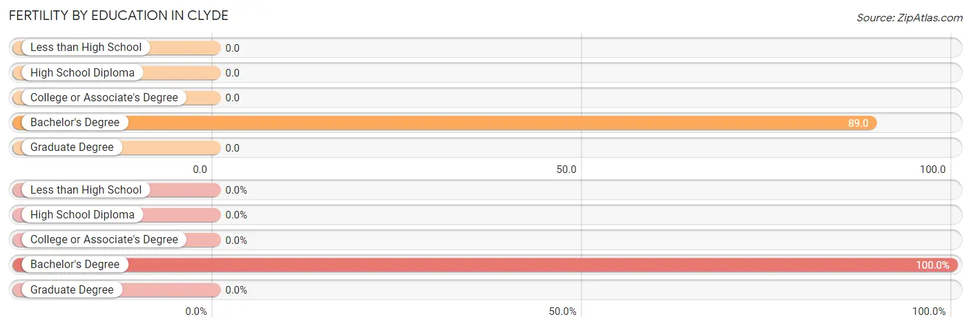 Female Fertility by Education Attainment in Clyde