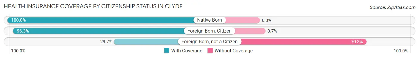 Health Insurance Coverage by Citizenship Status in Clyde