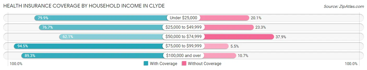 Health Insurance Coverage by Household Income in Clyde