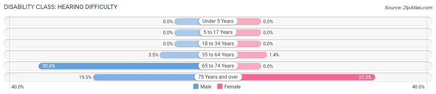 Disability in Clyde: <span>Hearing Difficulty</span>