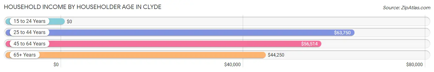 Household Income by Householder Age in Clyde