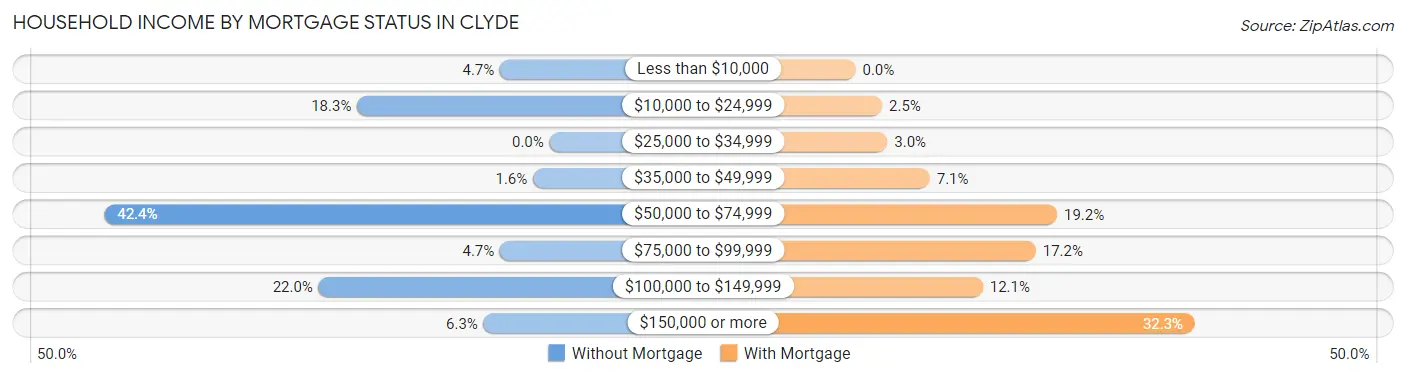 Household Income by Mortgage Status in Clyde