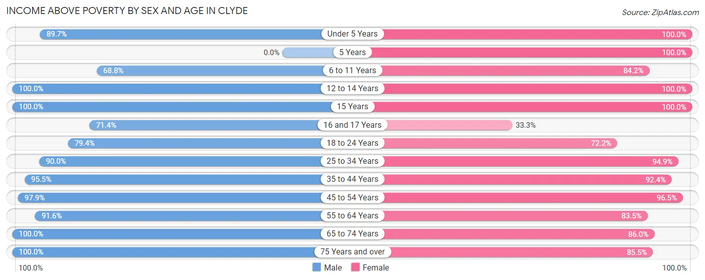 Income Above Poverty by Sex and Age in Clyde