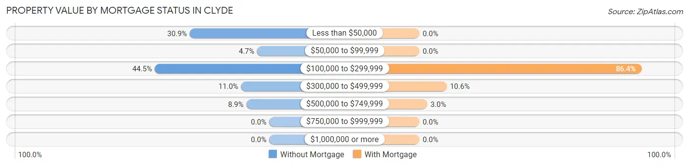 Property Value by Mortgage Status in Clyde