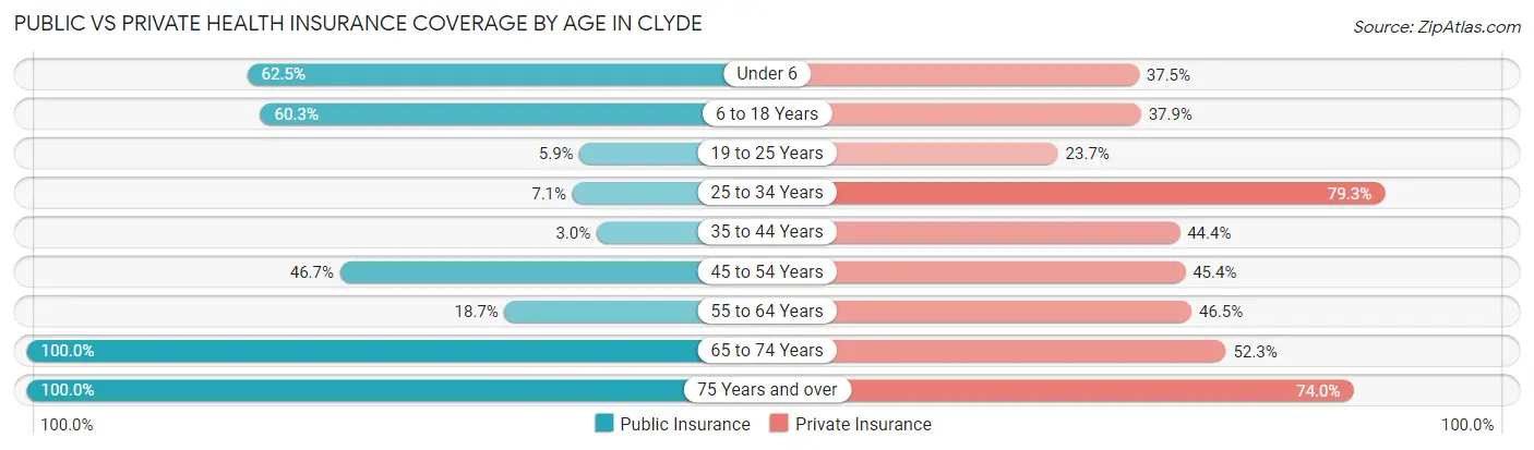 Public vs Private Health Insurance Coverage by Age in Clyde