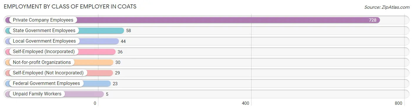 Employment by Class of Employer in Coats