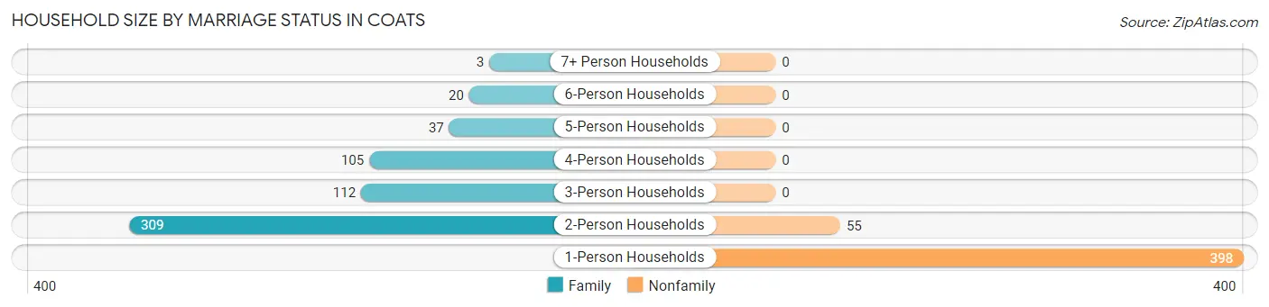 Household Size by Marriage Status in Coats