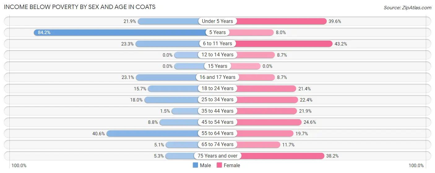 Income Below Poverty by Sex and Age in Coats