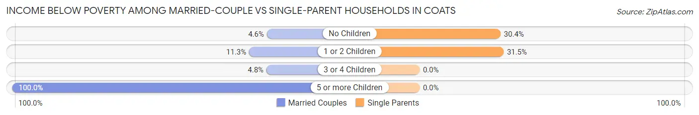 Income Below Poverty Among Married-Couple vs Single-Parent Households in Coats