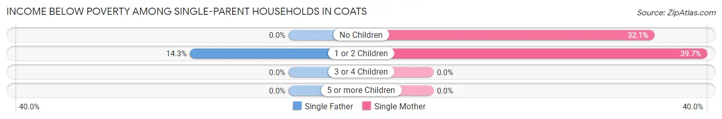 Income Below Poverty Among Single-Parent Households in Coats