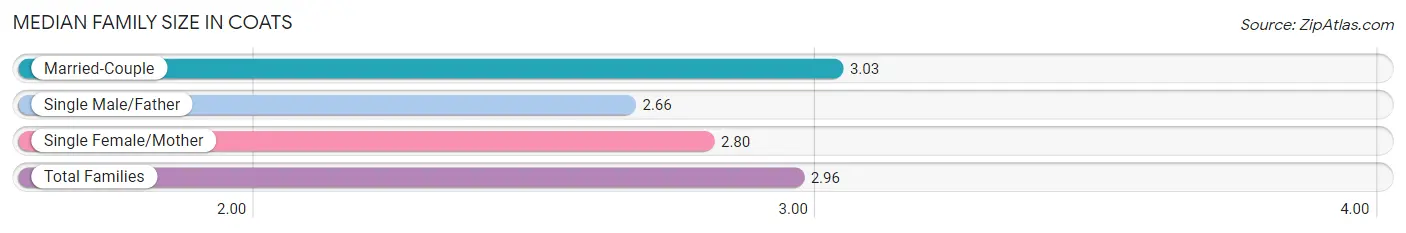 Median Family Size in Coats