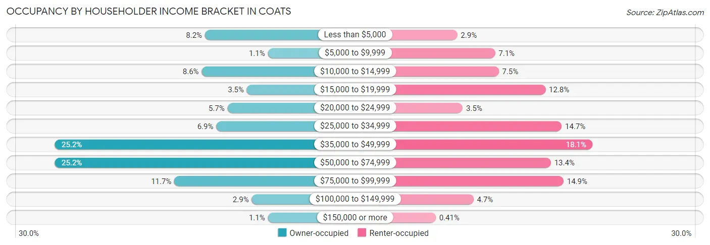Occupancy by Householder Income Bracket in Coats