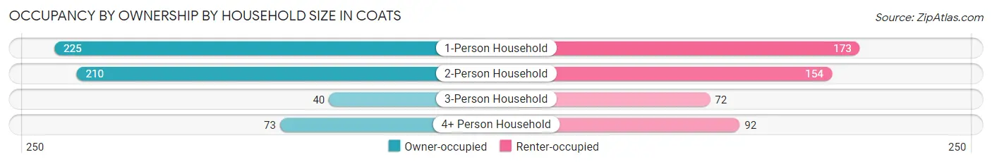 Occupancy by Ownership by Household Size in Coats