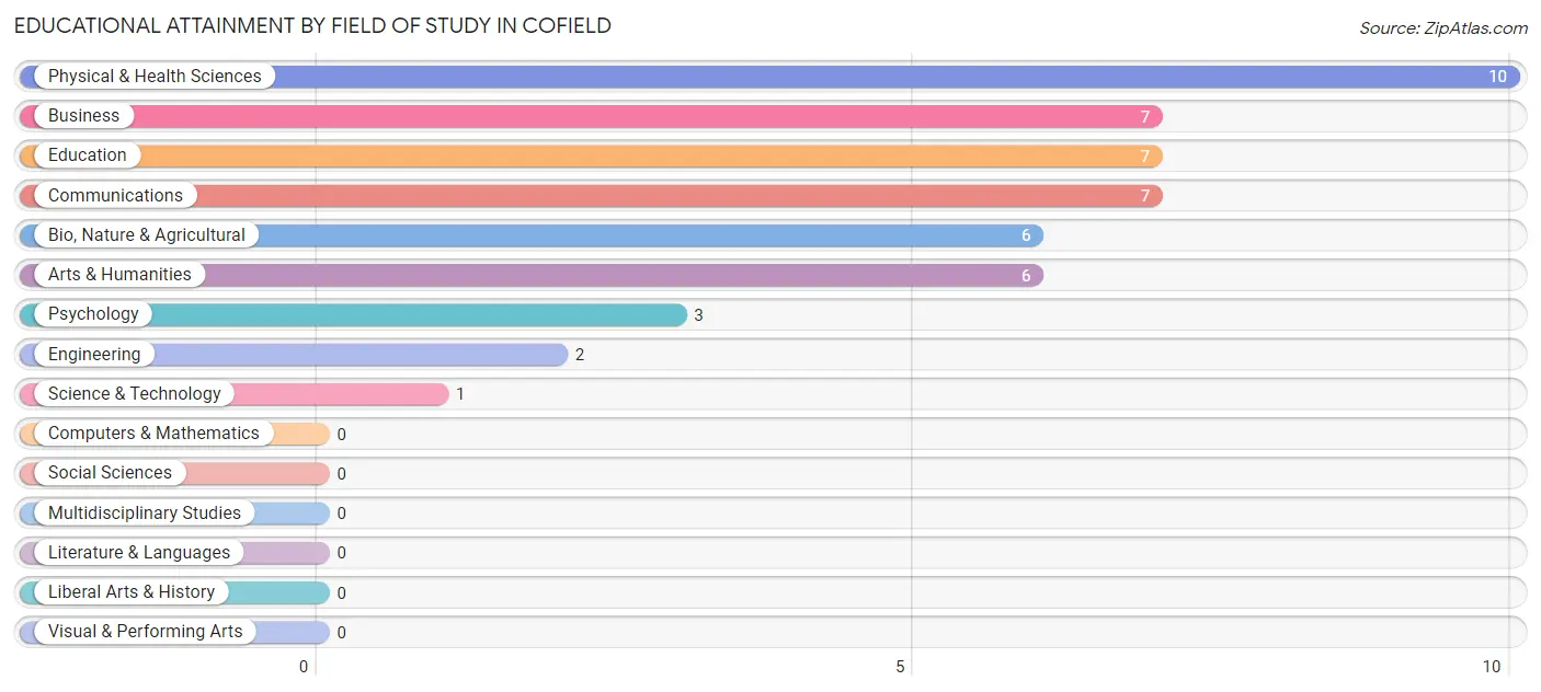 Educational Attainment by Field of Study in Cofield