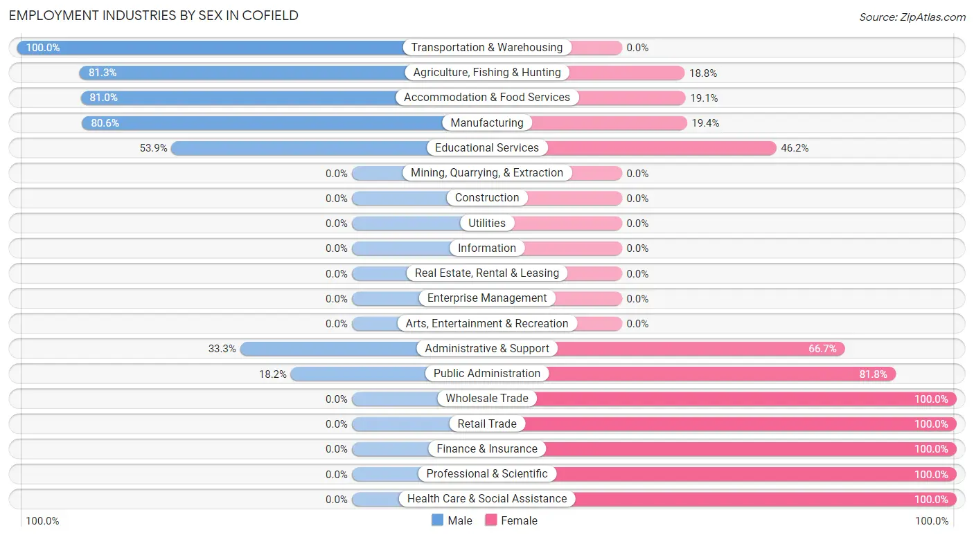 Employment Industries by Sex in Cofield