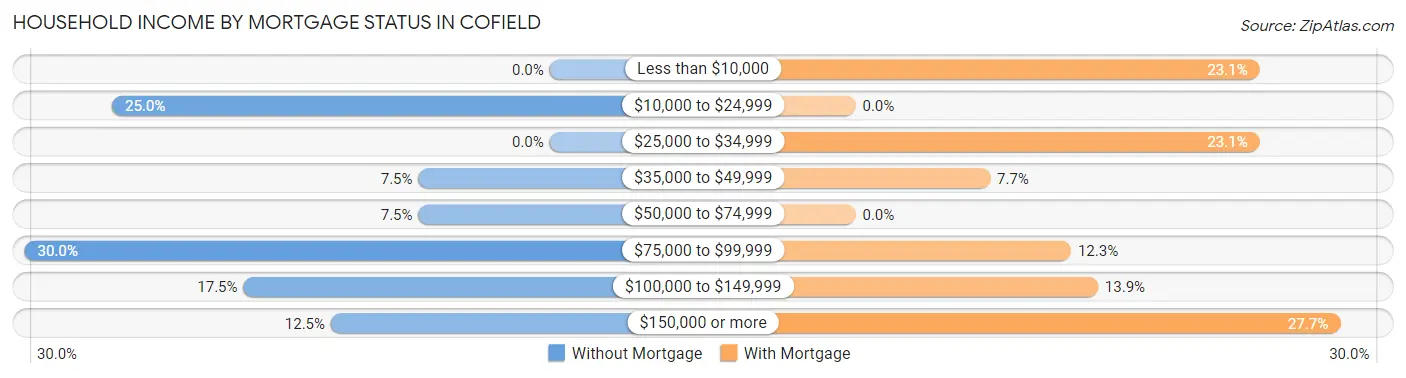 Household Income by Mortgage Status in Cofield