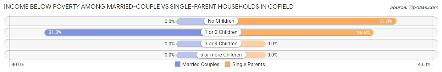 Income Below Poverty Among Married-Couple vs Single-Parent Households in Cofield