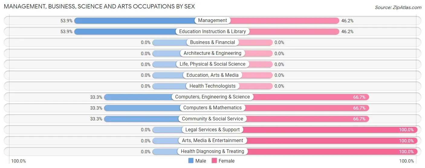 Management, Business, Science and Arts Occupations by Sex in Cofield
