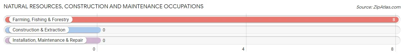 Natural Resources, Construction and Maintenance Occupations in Cofield