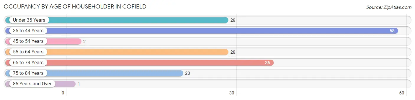 Occupancy by Age of Householder in Cofield