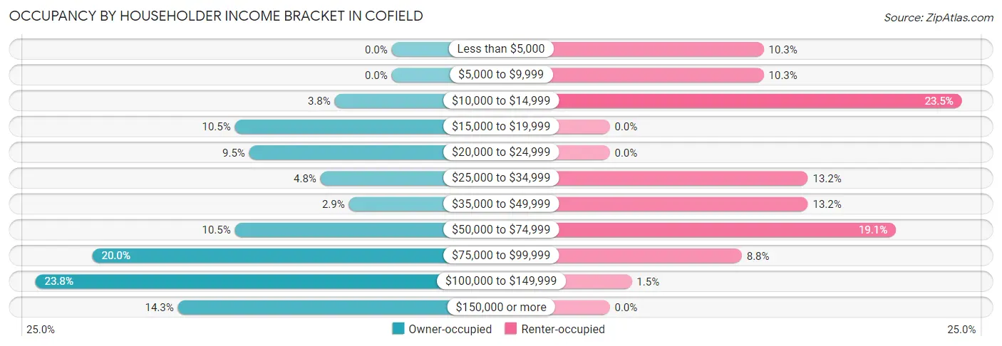 Occupancy by Householder Income Bracket in Cofield
