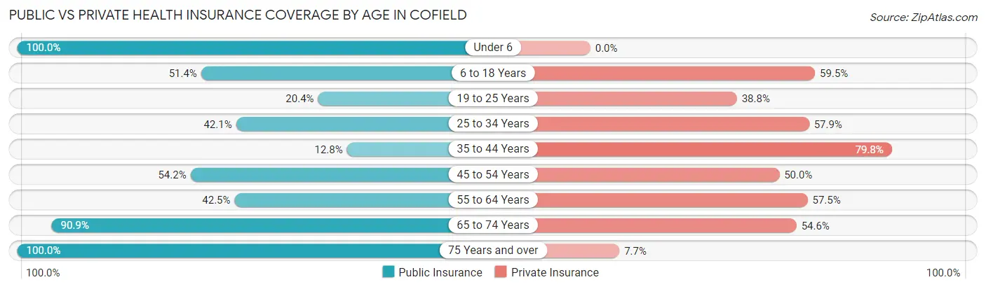 Public vs Private Health Insurance Coverage by Age in Cofield