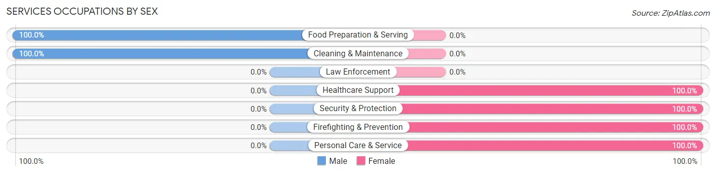 Services Occupations by Sex in Cofield