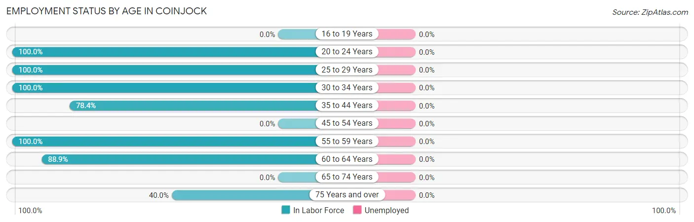 Employment Status by Age in Coinjock