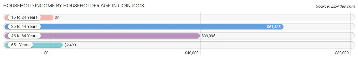 Household Income by Householder Age in Coinjock