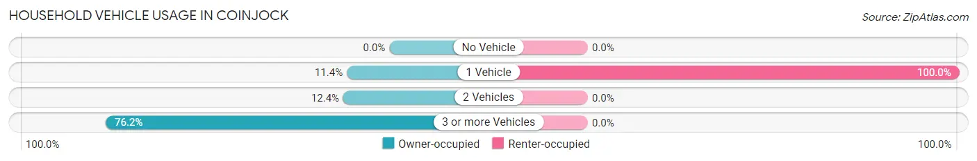 Household Vehicle Usage in Coinjock