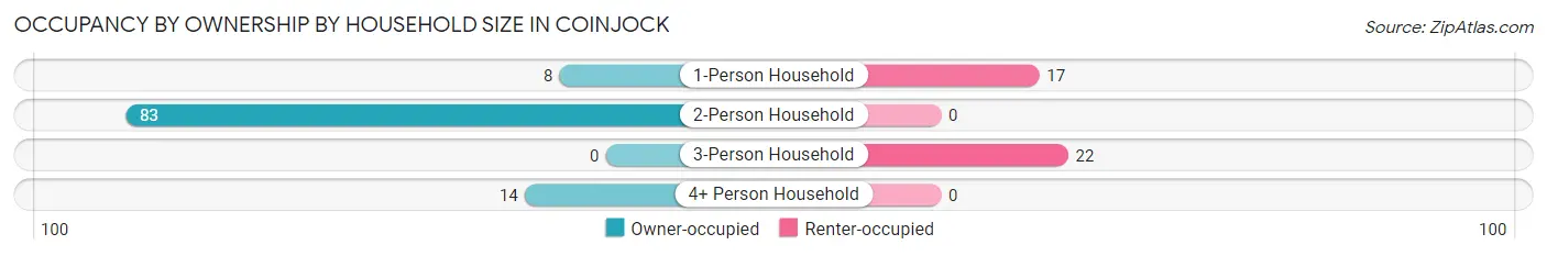 Occupancy by Ownership by Household Size in Coinjock