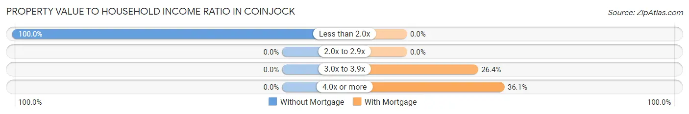 Property Value to Household Income Ratio in Coinjock