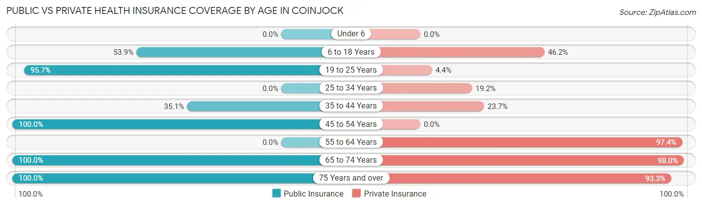 Public vs Private Health Insurance Coverage by Age in Coinjock