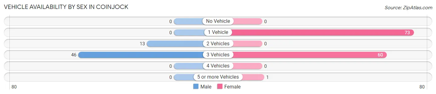 Vehicle Availability by Sex in Coinjock