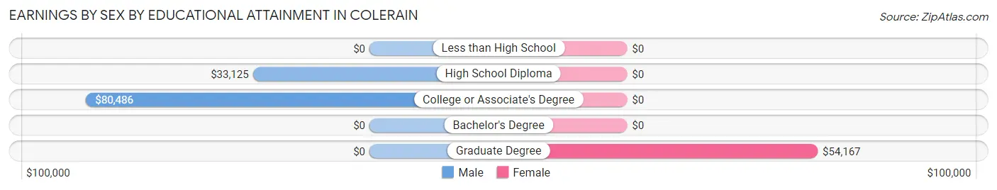 Earnings by Sex by Educational Attainment in Colerain