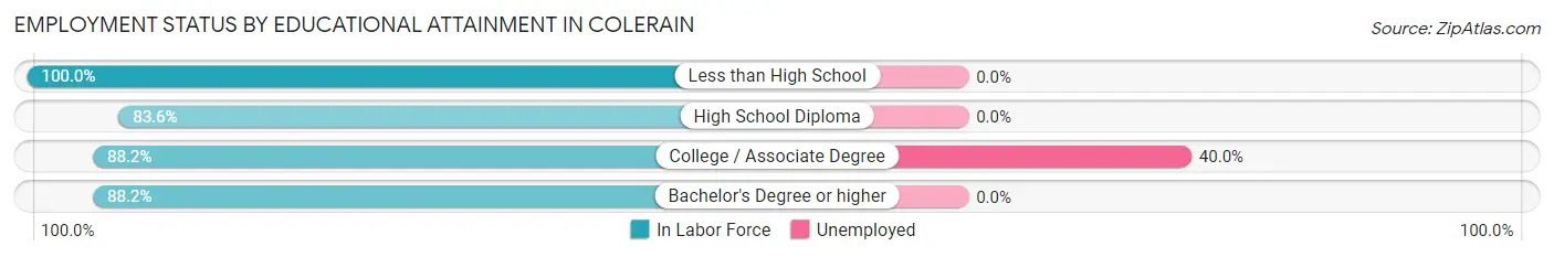Employment Status by Educational Attainment in Colerain