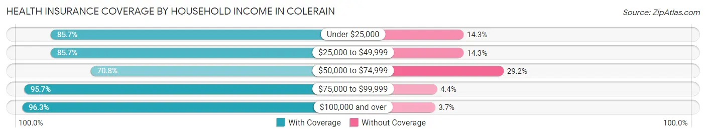Health Insurance Coverage by Household Income in Colerain