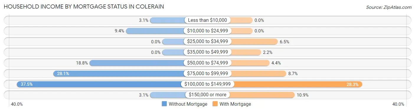 Household Income by Mortgage Status in Colerain