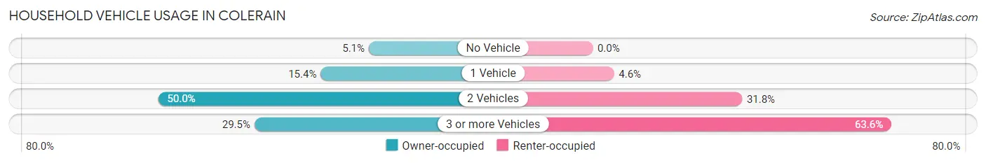 Household Vehicle Usage in Colerain