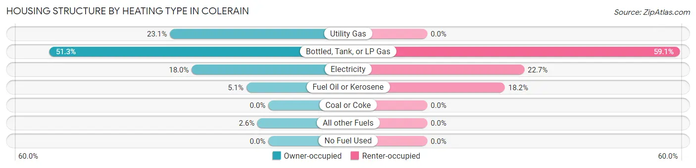 Housing Structure by Heating Type in Colerain