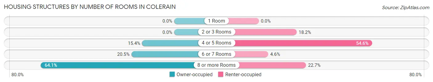Housing Structures by Number of Rooms in Colerain