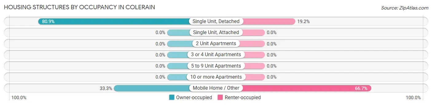 Housing Structures by Occupancy in Colerain