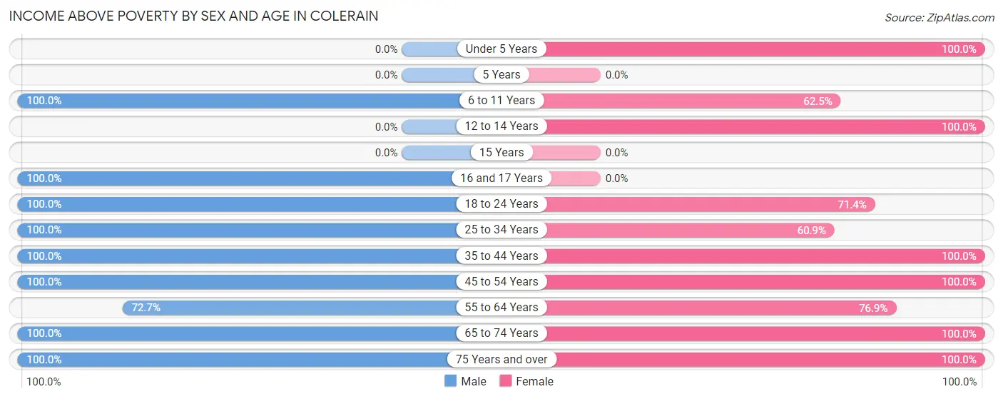 Income Above Poverty by Sex and Age in Colerain