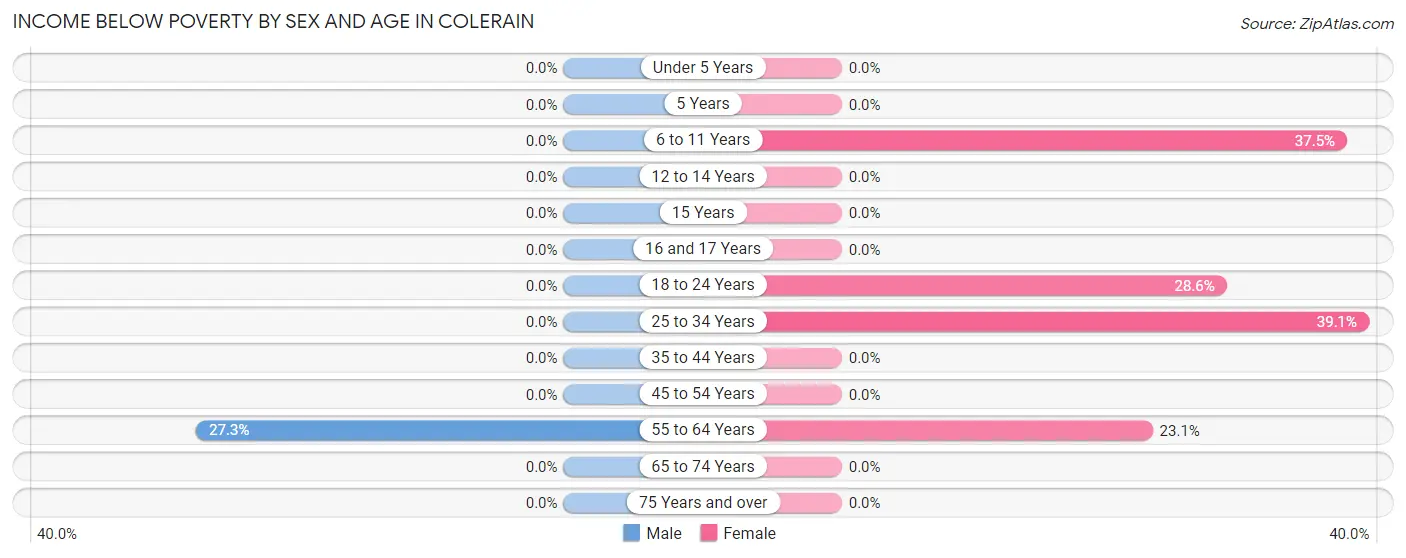 Income Below Poverty by Sex and Age in Colerain