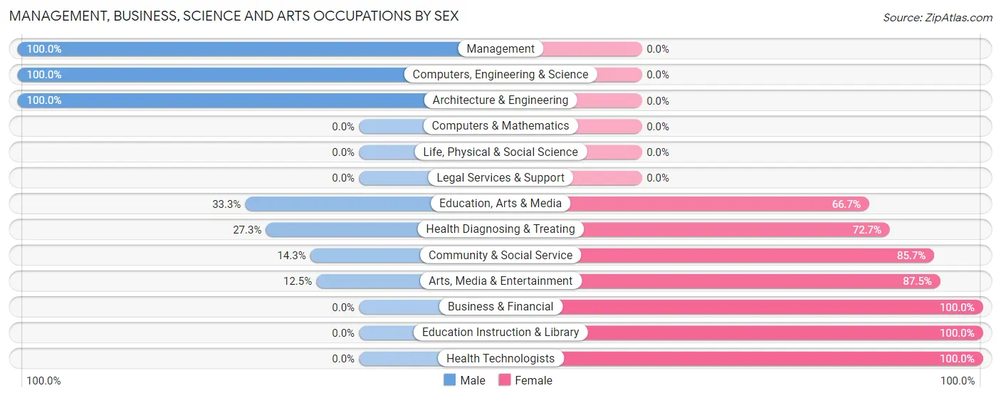 Management, Business, Science and Arts Occupations by Sex in Colerain