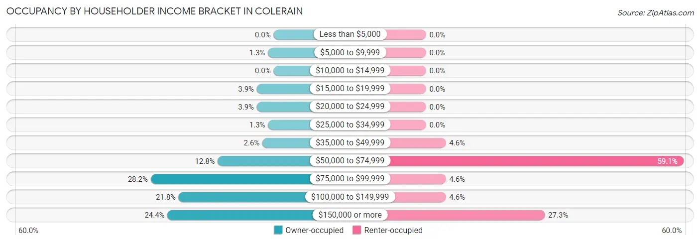 Occupancy by Householder Income Bracket in Colerain
