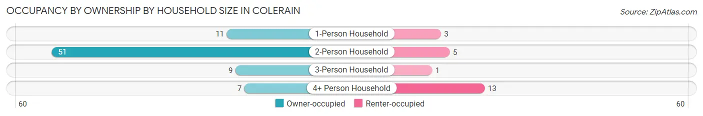 Occupancy by Ownership by Household Size in Colerain
